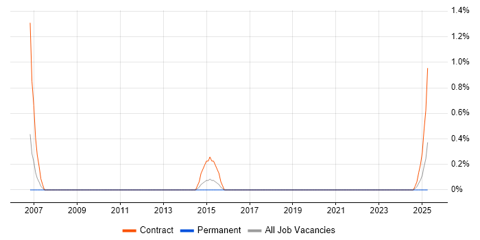 Job vacancy trend for Exchange Consultant in Warwick