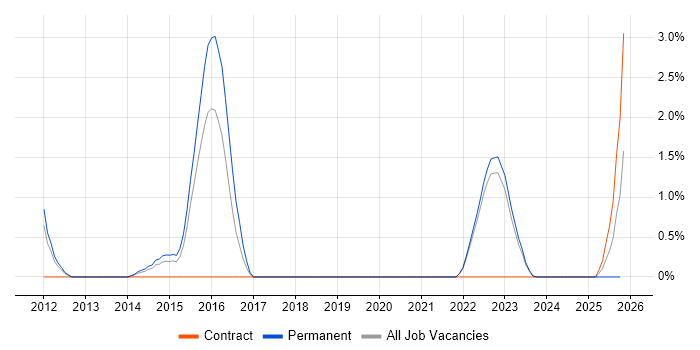 Experimental Design job vacancy trend in Warwick