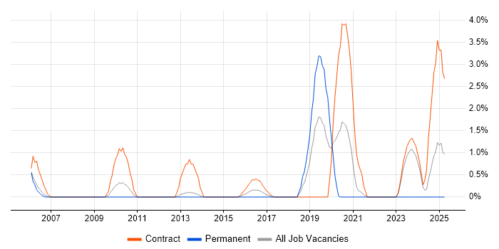 Job vacancy trend for F5 in Warwick