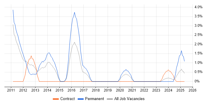 Job vacancy trend for Facebook in Warwick Job vacancy trend for Facebook in Warwick