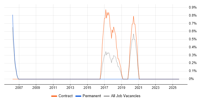 Fault Management job vacancy trend in Warwick