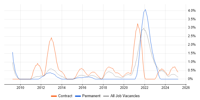Job vacancy trend for Feasibility Study in Warwick