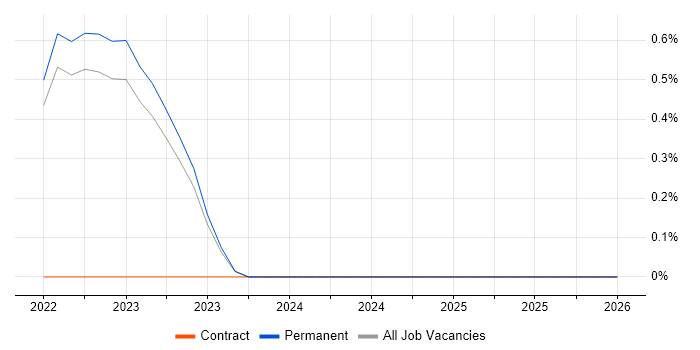 Feature Engineering job vacancy trend in Warwick