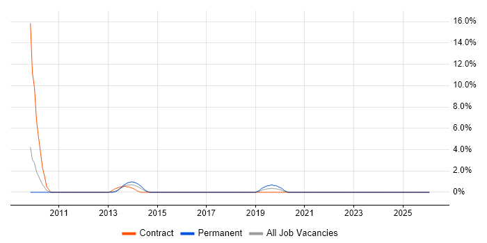 Fibre Channel job vacancy trend in Warwick