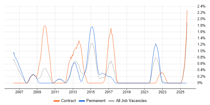 Finance Business Analyst job vacancy trend in Warwick