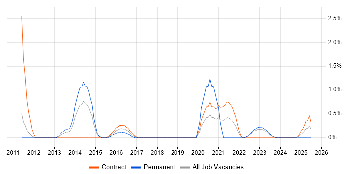 Job vacancy trend for Finance Manager in Warwick Job vacancy trend for Finance Manager in Warwick