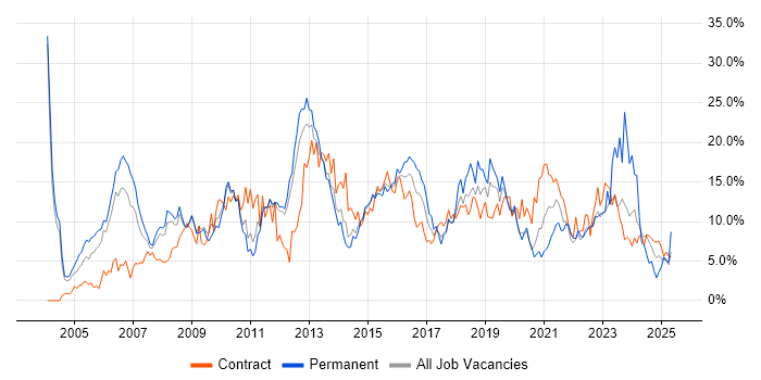 Job vacancy trend for Finance in Warwick