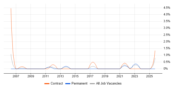Financial Analysis job vacancy trend in Warwick