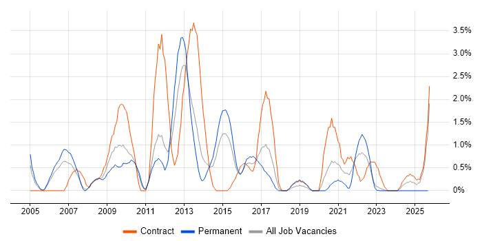 Financial Analyst job vacancy trend in Warwick