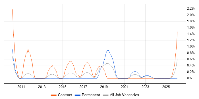 Financial Modelling job vacancy trend in Warwick