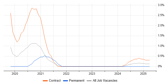 Job vacancy trend for FireEye in Warwick