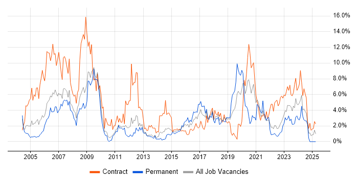 Job vacancy trend for Firewall in Warwick