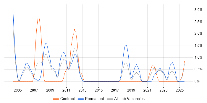 Job vacancy trend for Firmware in Warwick