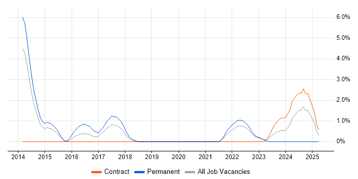Job vacancy trend for Flask in Warwick Job vacancy trend for Flask in Warwick
