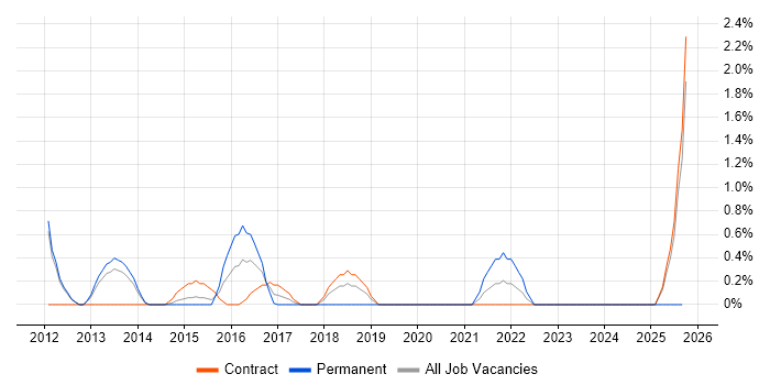 FMCG job vacancy trend in Warwick