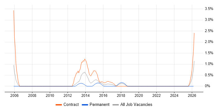 Focus Group job vacancy trend in Warwick