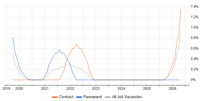 Forensic Analysis job vacancy trend in Warwick