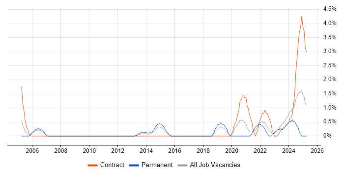 Job vacancy trend for Fortinet in Warwick