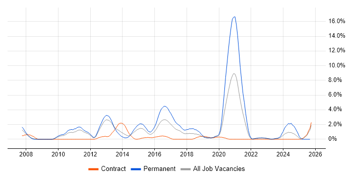 Front-End Developer (Client-Side Developer) job vacancy trend in Warwick