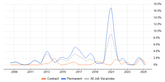 Job vacancy trend for Front End Development in Warwick