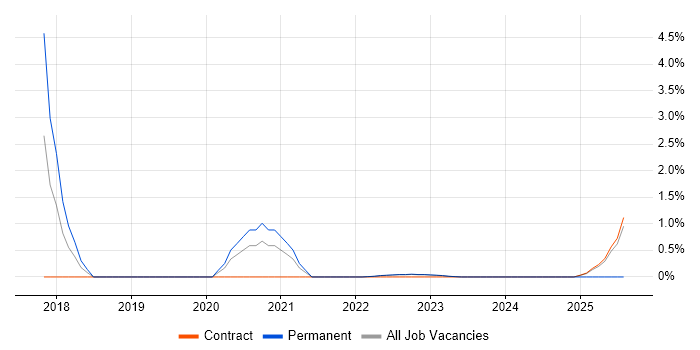 Job vacancy trend for Front-End Engineer (Client-Side Engineer) in Warwick