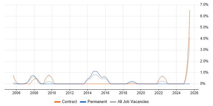 Job vacancy trend for FTP in Warwick