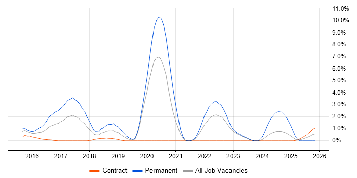 Full-Stack Developer job vacancy trend in Warwick
