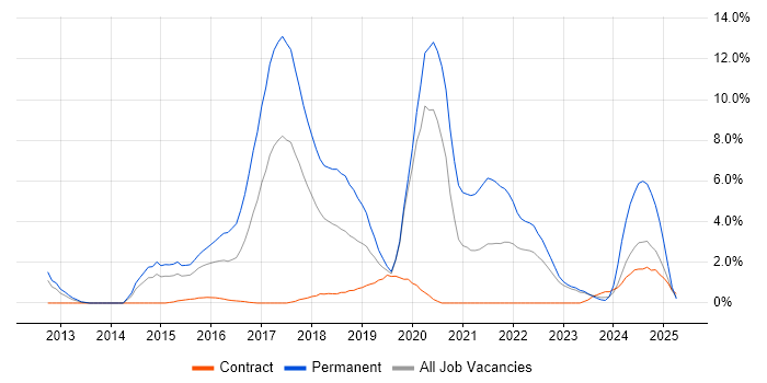 Job vacancy trend for Full-Stack Development in Warwick Job vacancy trend for Full-Stack Development in Warwick