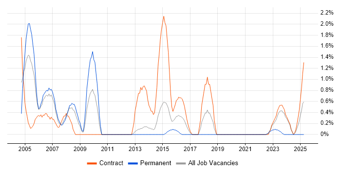 Job vacancy trend for Functional Consultant in Warwick