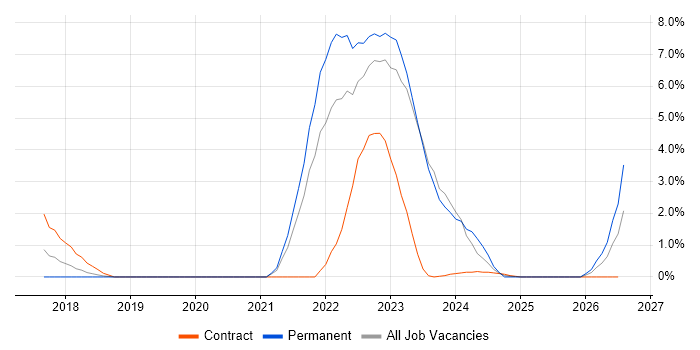 Functional Safety job vacancy trend in Warwick