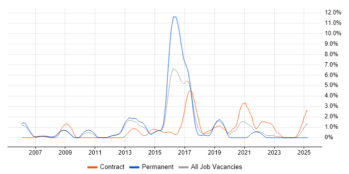 Job vacancy trend for Functional Testing in Warwick