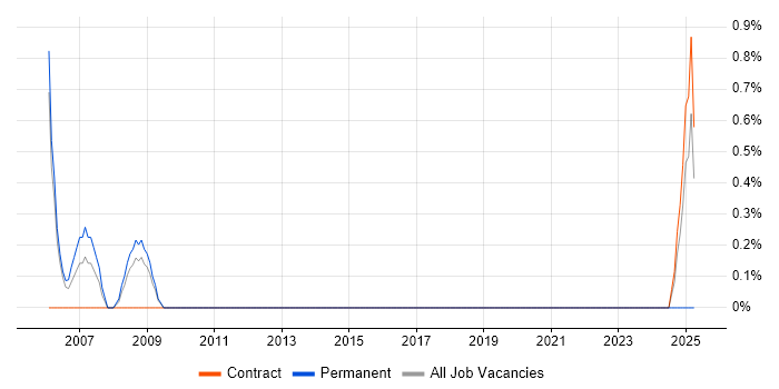 Job vacancy trend for Games Developer in Warwick