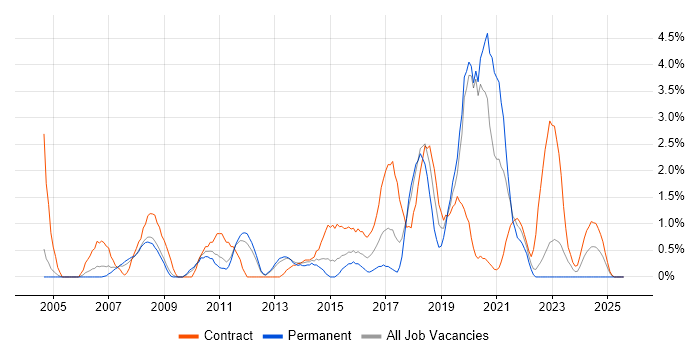 Job vacancy trend for GAP Analysis in Warwick