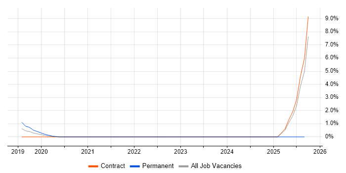 GCFA job vacancy trend in Warwick