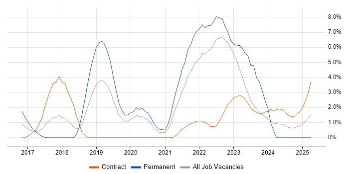 Job vacancy trend for GCP in Warwick