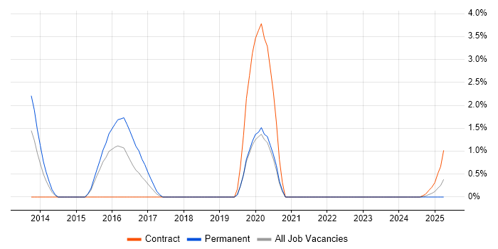 Job vacancy trend for GDB in Warwick