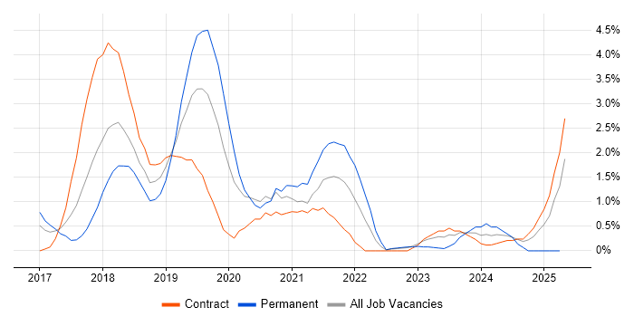 Job vacancy trend for GDPR in Warwick Job vacancy trend for GDPR in Warwick