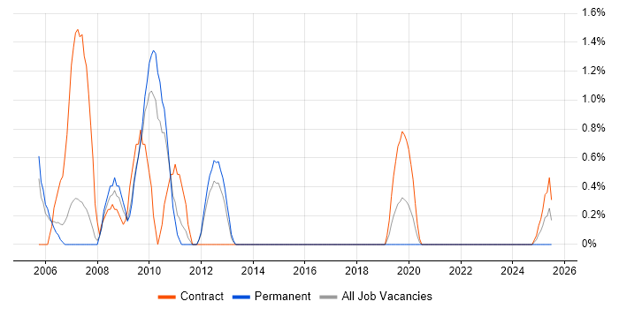Job vacancy trend for General Ledger in Warwick