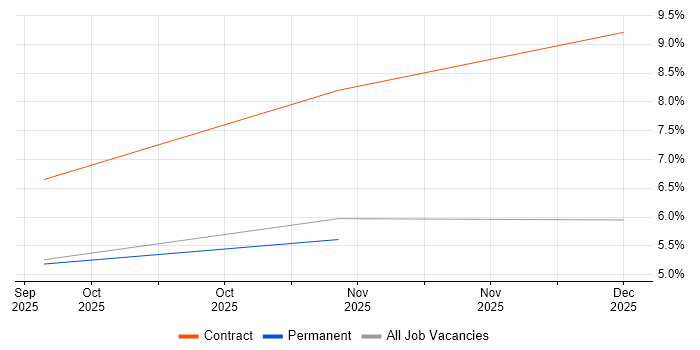 Generative AI job vacancy trend in Warwick
