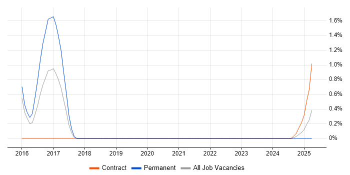 Job vacancy trend for GeoJSON in Warwick