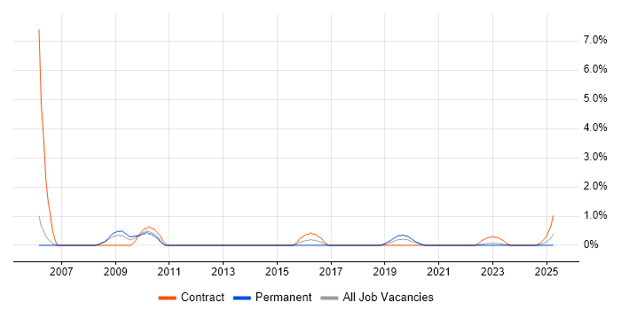 Job vacancy trend for Geospatial Data in Warwick