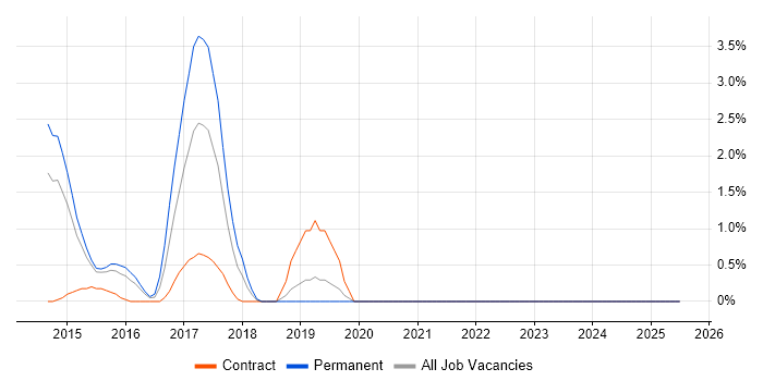 Job vacancy trend for GIAC in Warwick