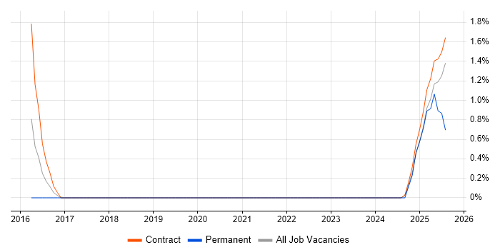 Job vacancy trend for GIS Analyst in Warwick