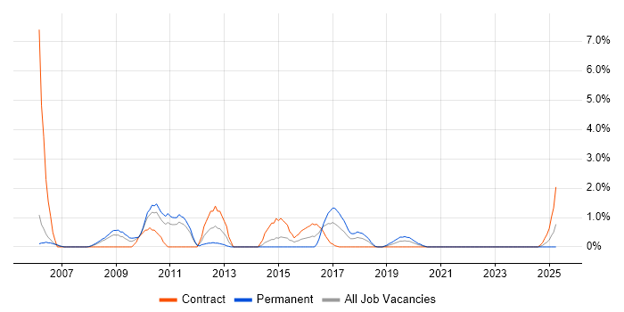 Job vacancy trend for GIS in Warwick Job vacancy trend for GIS in Warwick