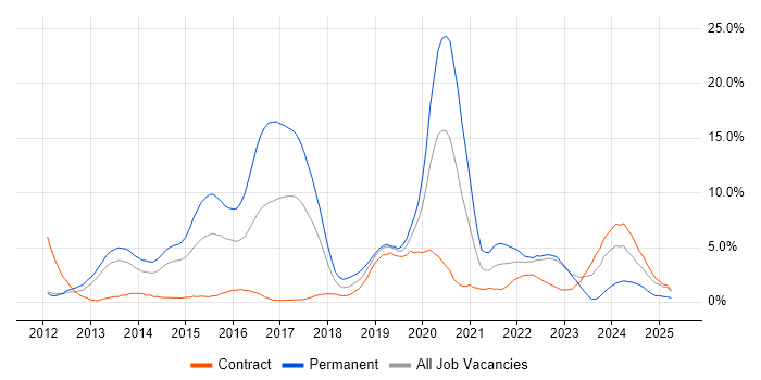 Job vacancy trend for Git in Warwick