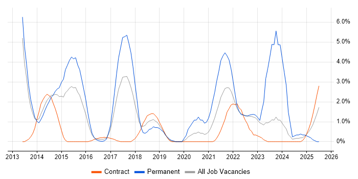 Job vacancy trend for GitHub in Warwick Job vacancy trend for GitHub in Warwick