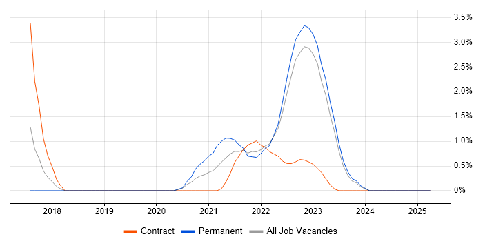 Job vacancy trend for GitLab in Warwick Job vacancy trend for GitLab in Warwick