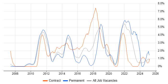 Job vacancy trend for Google in Warwick