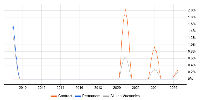 Governance Consultant job vacancy trend in Warwick