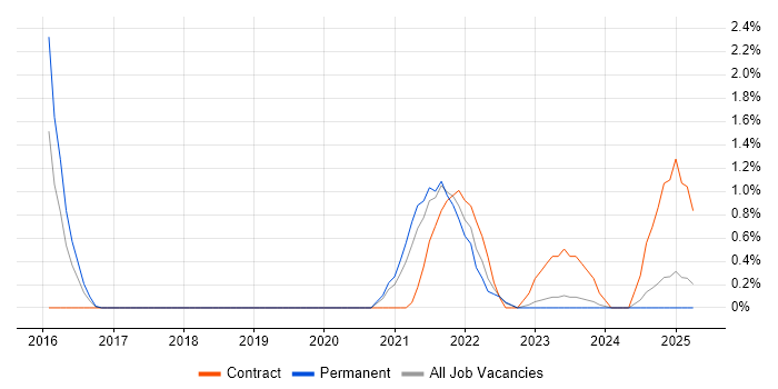 Job vacancy trend for Grafana in Warwick